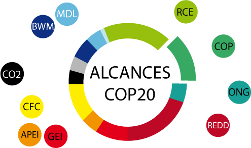 Guía 1: Alcances sobre la COP20