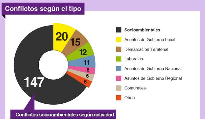 (Infografía) Defensoría: en agosto se registró 147 conflictos socioambientales