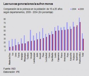 Los jóvenes peruanos cada vez menos pobres