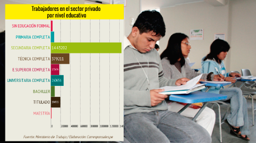 Sólo el 6% de trabajadores del sector privado tienen título universitario