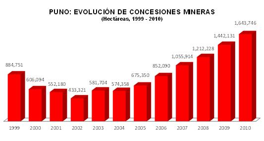 Puno y el conflicto por anulación de concesiones mineras