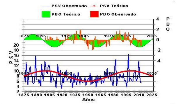 Niño 2014 – 20?: Visión a través de factores de variabilidad ambiental de macroeescala.