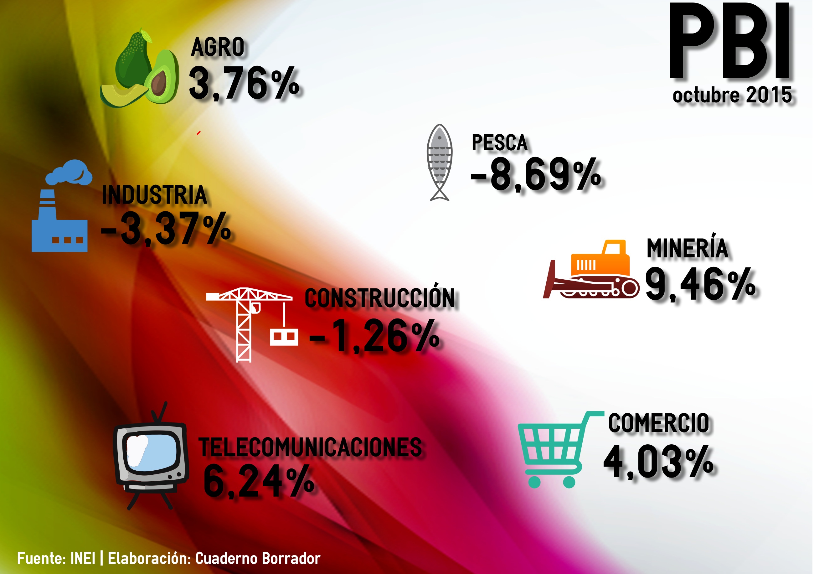 Producción creció en 3,01% en octubre de 2015