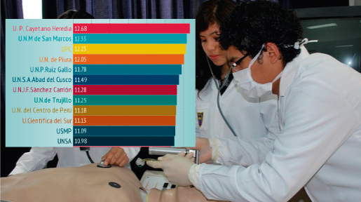 Noticia Conoce El Ranking De Facultades De Medicina En El Perú Según