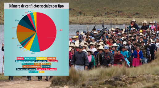 Conflictos sociales no disminuyen, y el 47% está ligado a la minería