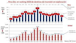 Perú 6to puesto en ranking de inversión minera de exploración