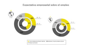 32% de las empresas peruanas prevé incrementar su actual fuerza laboral